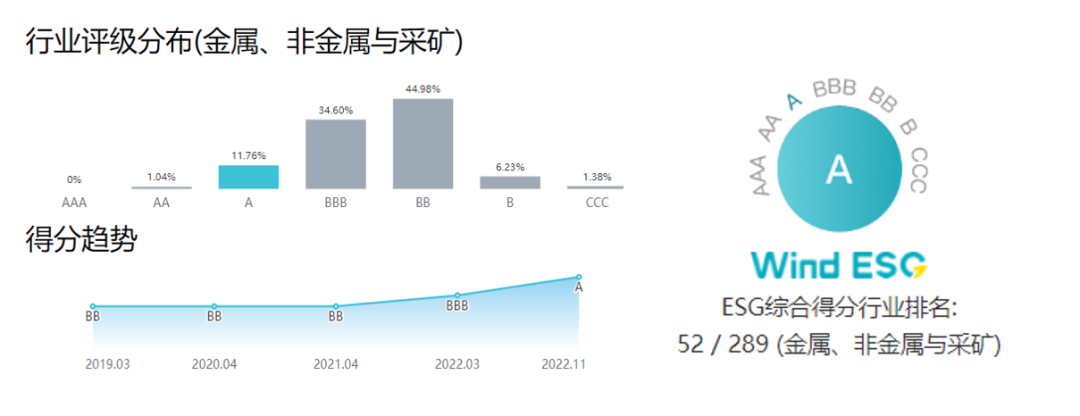 海南礦業(yè)獲Wind ESG評(píng)級(jí)A級(jí)